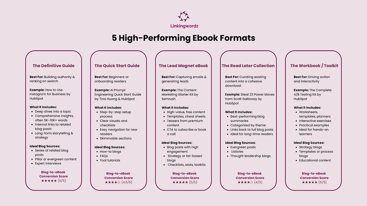 How to Turn Your Blog into an Ebook in 2025