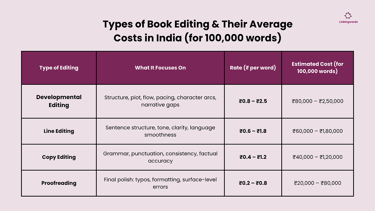 Why Hiring an Editor is an Investment, Not a Cost for Authors?
